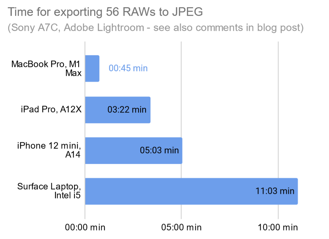 Benchmark: MacBook Pro, M1 Max: 45s; iPad Pro, A12X: 3min 22s; iPhone 12 mini, A14: 5 min 03s; Surface Laptop, Intel i5 : 11 min 03s;