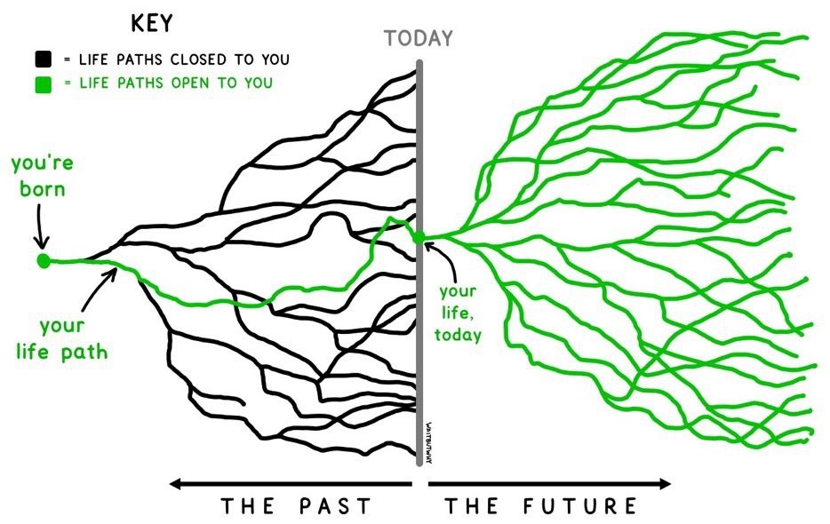Opportunities in front of you
