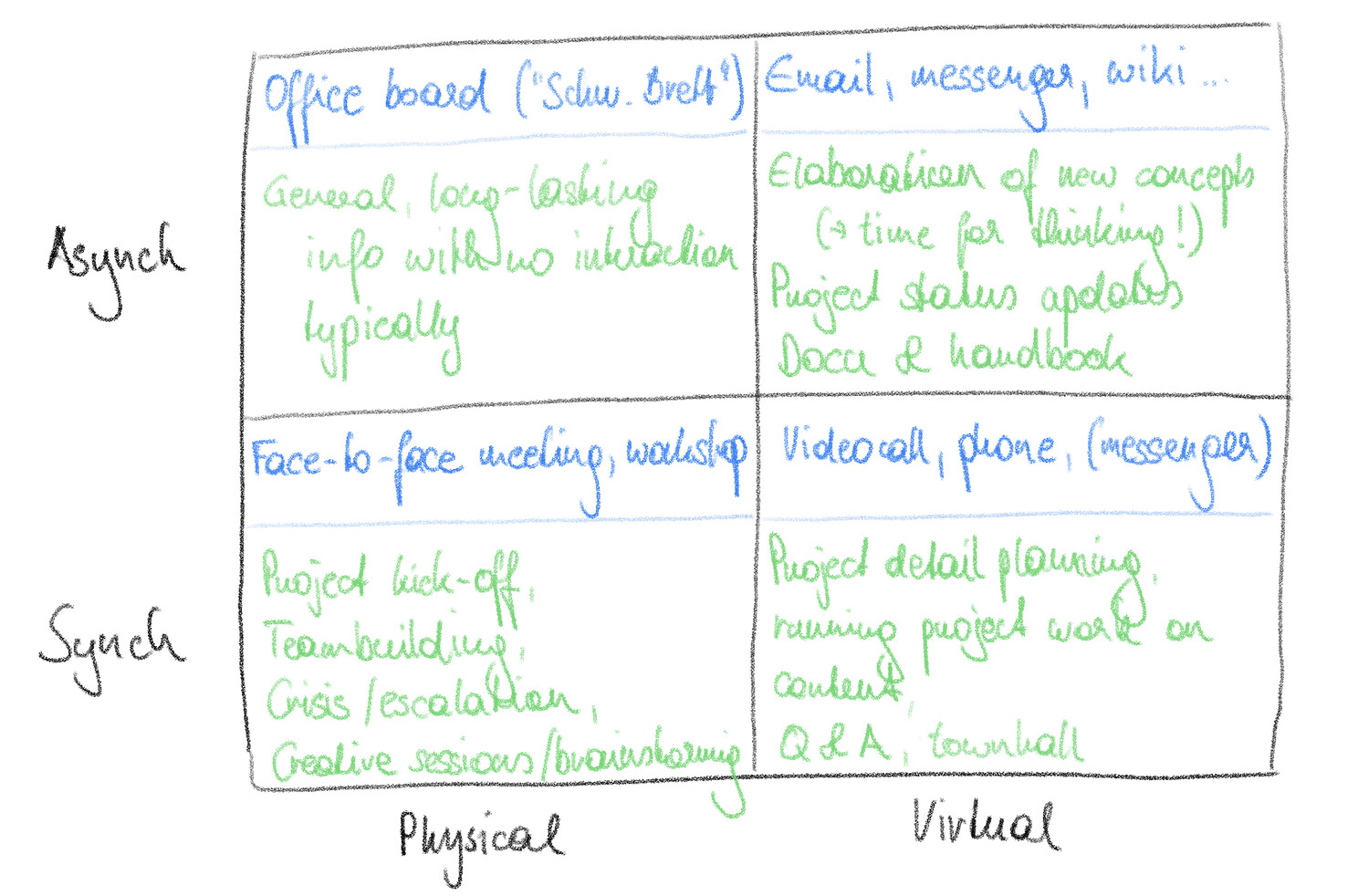 Views on a data set