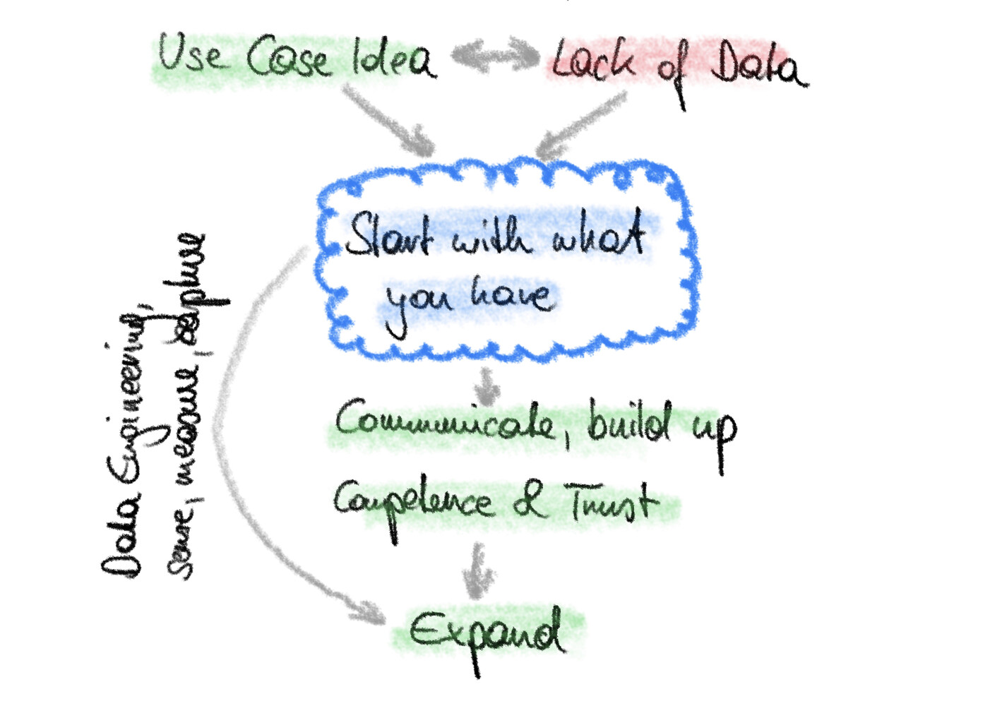 Use case idea vs. data availability