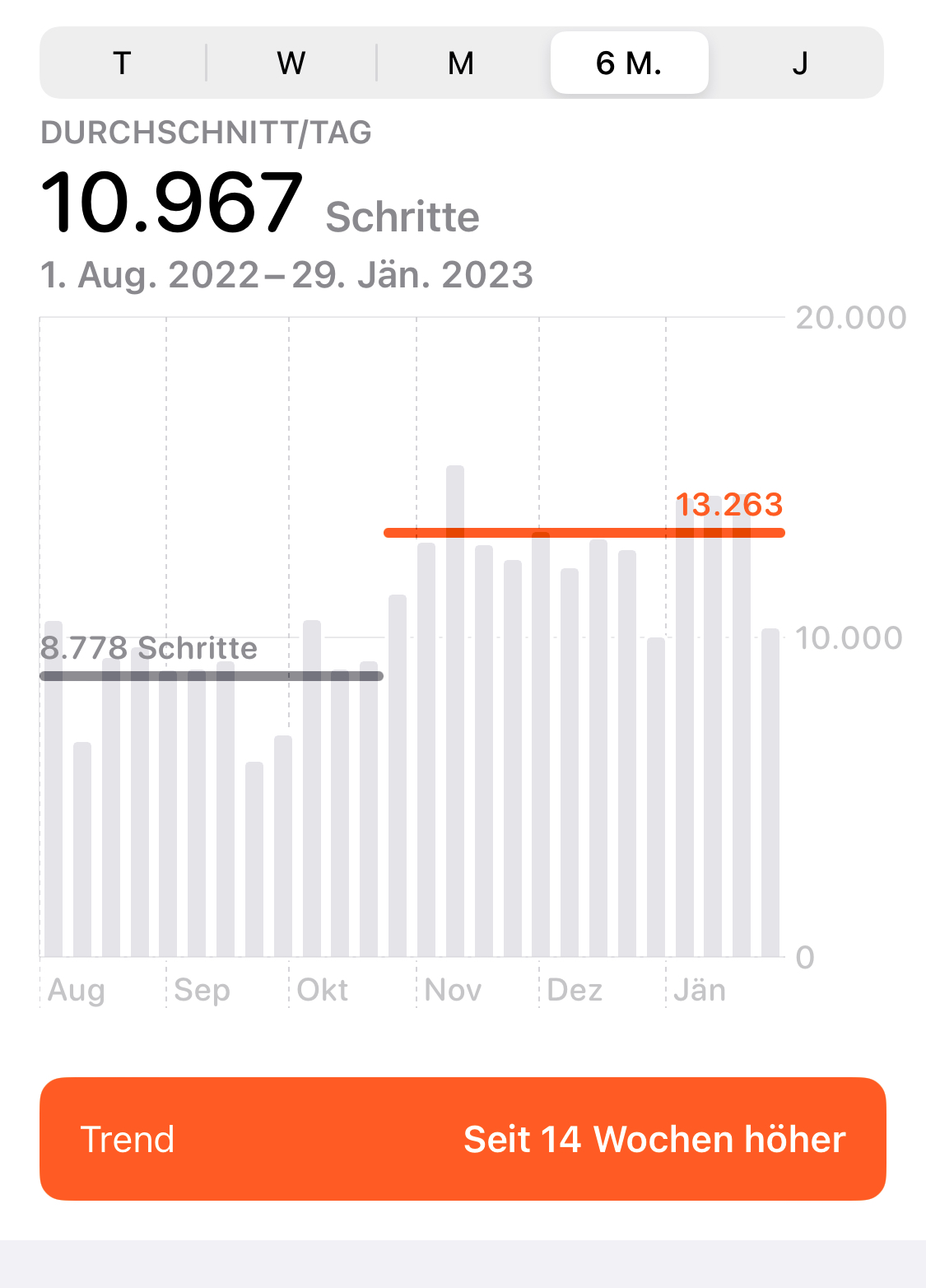 Statistik der Schritte vor/nach Väterkarenz-Start - aufgezeichnet mit der Apple Watch